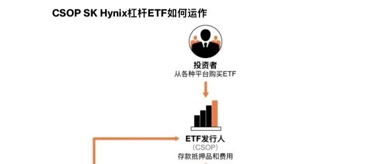 一只杠杆ETF，正在重塑全球AI存储龙头SK海力士的交易