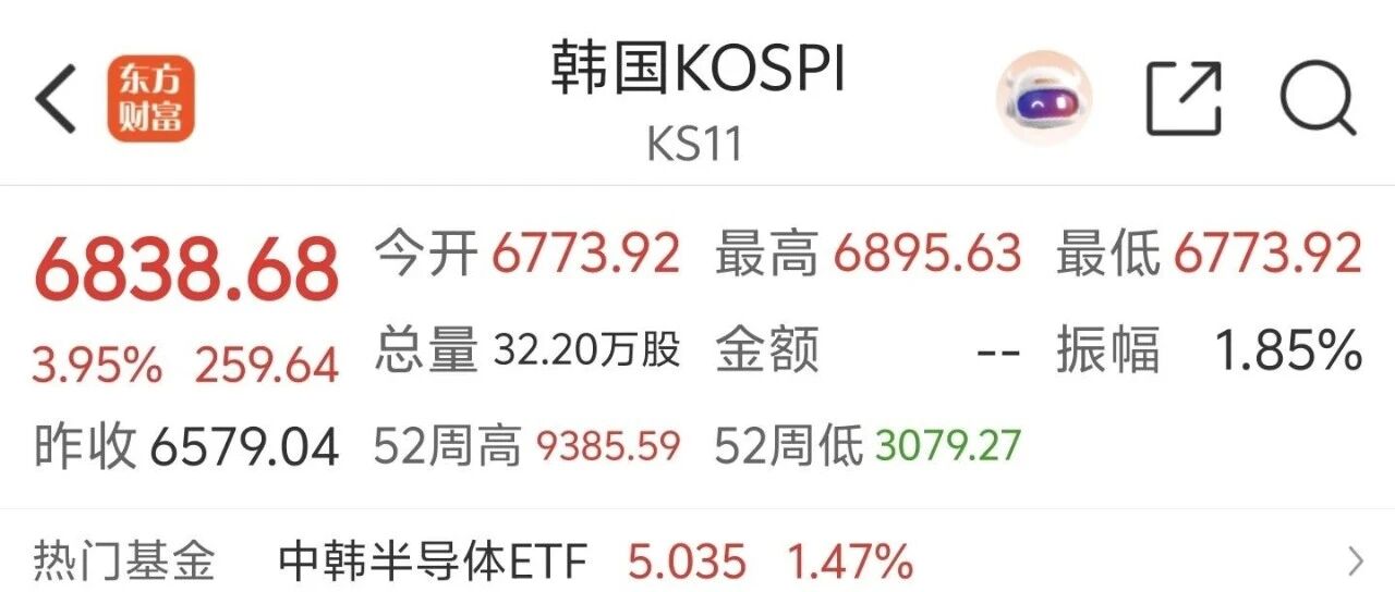 午后韩股大涨3.95%!韩国KOSPI暴力拉升,半导体赛道集体爆发