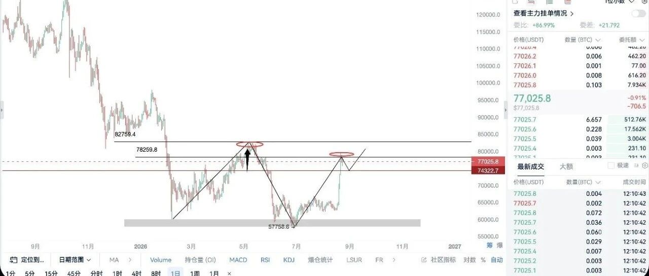 比特币-以太坊重归关键位,美股周线还能冲高?