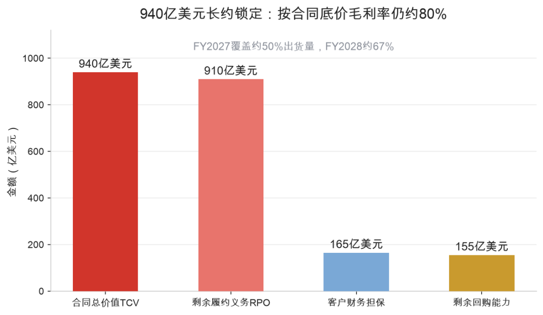图4：资本回报：155亿美元回购余额，100%超额现金流归还股东