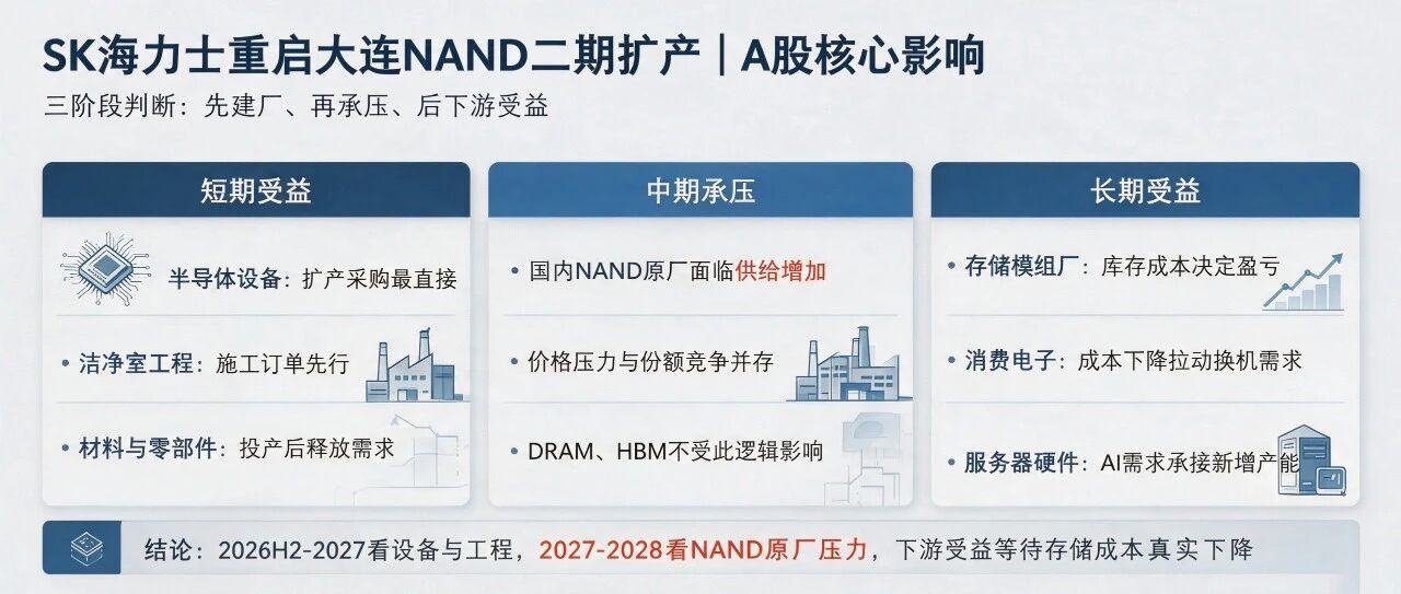 SK海力士中国扩产，A股三大受益板块与承压方向解析